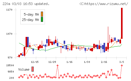 Ｆａｂｅｒ　Ｃｏｍｐａｎｙチャート