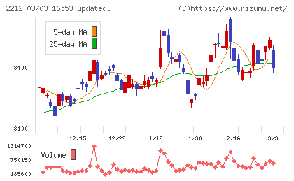 山崎製パンチャート