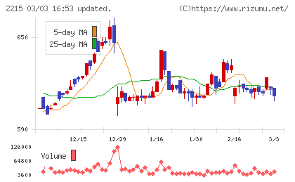 第一屋製パンチャート