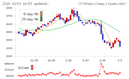 カンロチャート