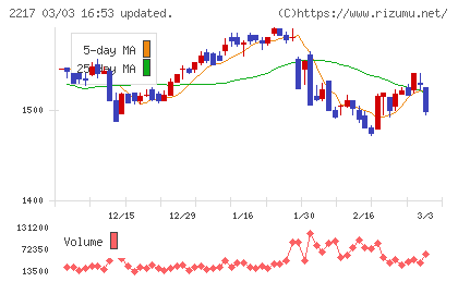 モロゾフチャート