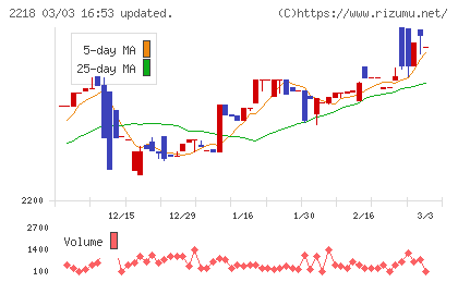 日糧製パンチャート