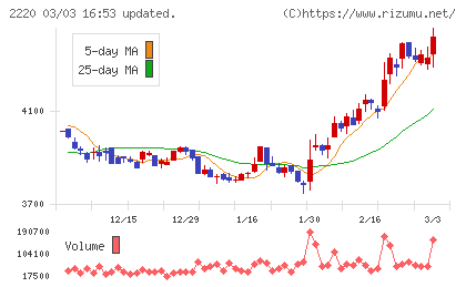 亀田製菓チャート