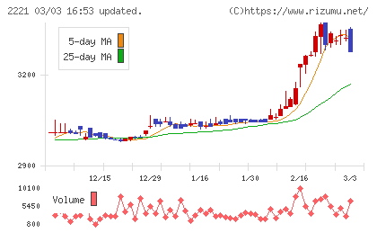 岩塚製菓チャート