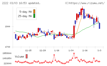 寿スピリッツチャート