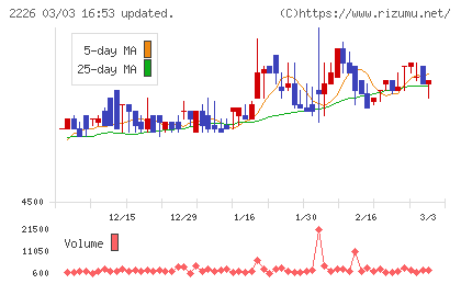 湖池屋チャート