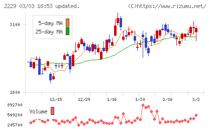 カルビーチャート