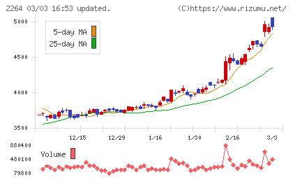 森永乳業チャート