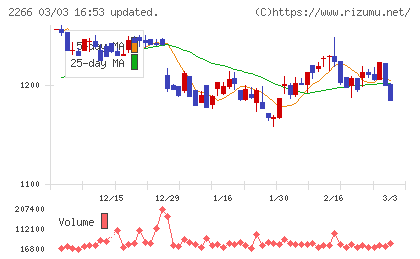 六甲バターチャート