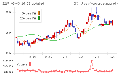 ヤクルト本社チャート