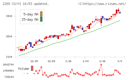 明治ホールディングスチャート