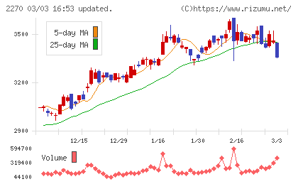 雪印メグミルクチャート