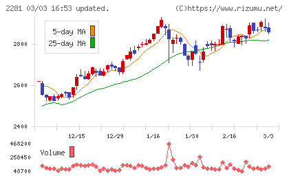 プリマハムチャート