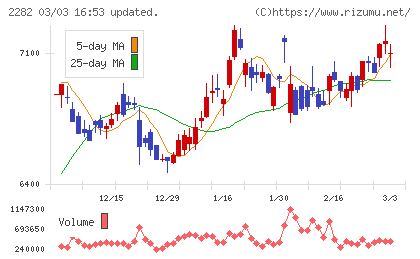 日本ハムチャート