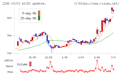 林兼産業チャート