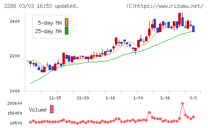 丸大食品チャート