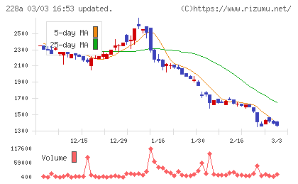 オプロチャート