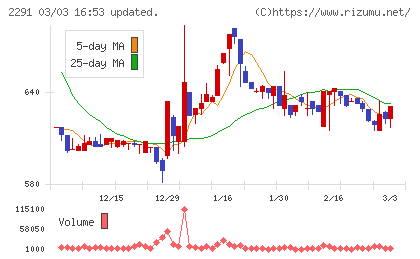 福留ハムチャート