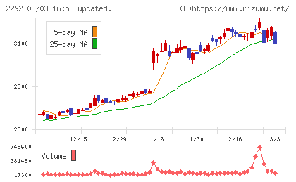 Ｓ　ＦＯＯＤＳチャート