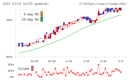 滝沢ハムチャート