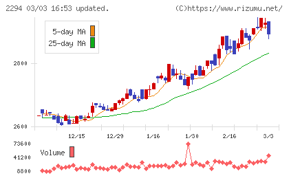 柿安本店チャート