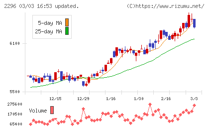 伊藤ハム米久ホールディングスチャート