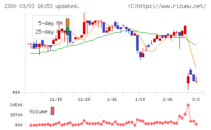 きょくとうチャート
