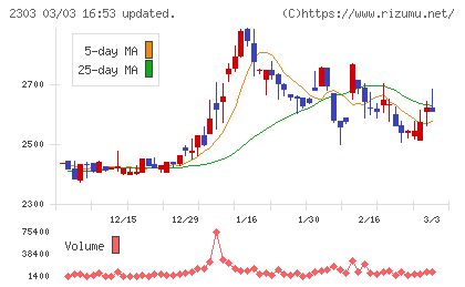 ドーンチャート