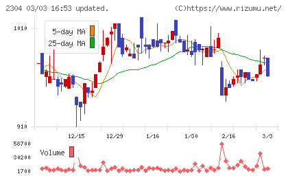 ＣＳＳホールディングスチャート