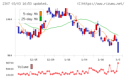 クロスキャットチャート