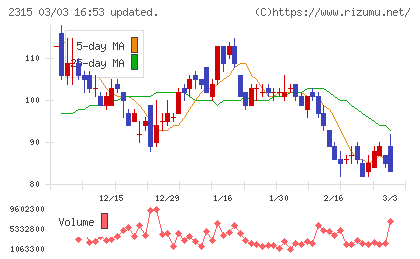 ＣＡＩＣＡ　ＤＩＧＩＴＡＬチャート