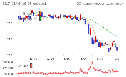 システナチャート