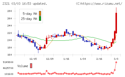 ソフトフロントホールディングスチャート