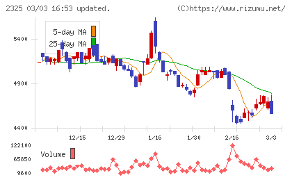 ＮＪＳチャート