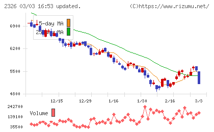 デジタルアーツチャート