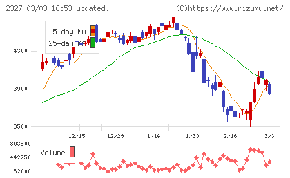 日鉄ソリューションズチャート