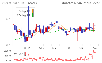 東北新社チャート