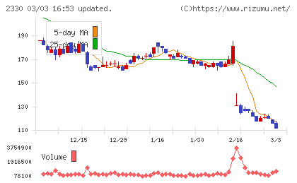 フォーサイドチャート