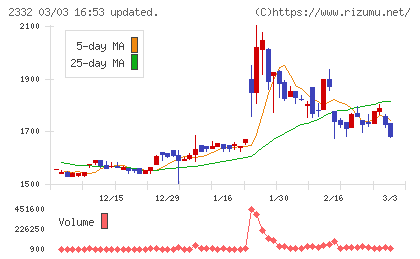 クエストチャート