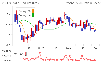 イオレチャート
