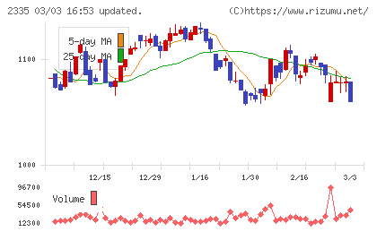 キューブシステムチャート