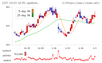 いちごチャート