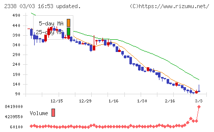 クオンタムソリューションズチャート