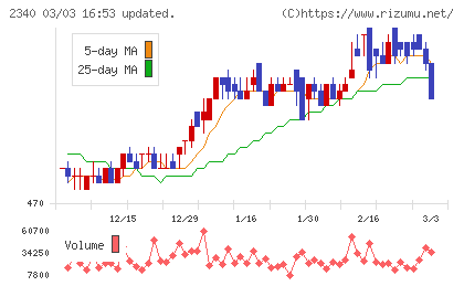 極楽湯ホールディングスチャート