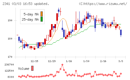 アルバイトタイムスチャート