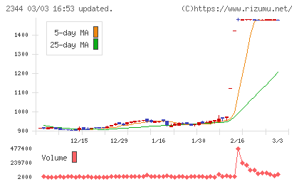 平安レイサービスチャート