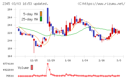 ＨＯＤＬ１チャート
