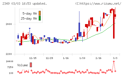 エヌアイデイチャート