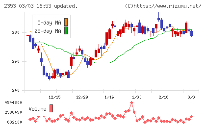 日本駐車場開発チャート