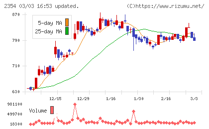 YE DIGITALチャート